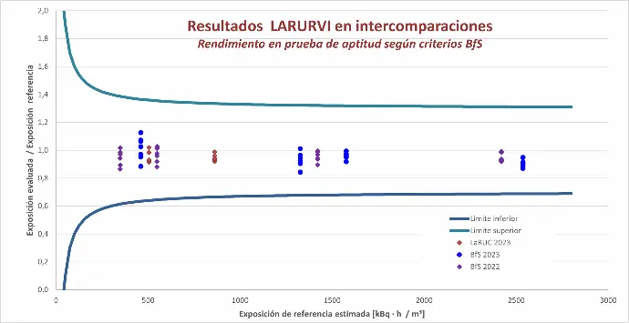 El Laboratorio ha realizado exitosamente distintos ejercicios de intercomparación con laboratorios nacionales e internacionales acreditados conforme a la norma ISO/IEC 17025